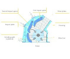  1 Hauptkomponenten des Prallbrechers • Main components of the impact crusher 