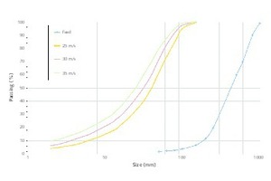  2 Beispielhafte Produktkornkurven für Kalkstein in Abhängigkeit von der Rotorgeschwindigkeit in der primären Brechstufe • Example product grain curves for limestone as a function of the rotor speed in the primary crushing stage  