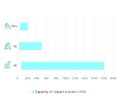  4 Kapazitäten von thyssenkrupp PrallbrechernCapacities of thyssenkrupp impact crushers 