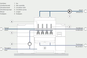  1 Vereinfachtes Funktionsprinzip des Allgaier CD&nbsp;Dryer • Simplified operating principle of the Allgaier CD&nbsp;Dryer 