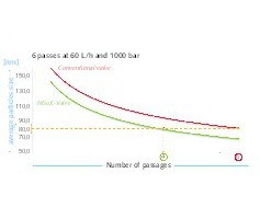 Laborergebnisse der NiSoX-Valve LösungLaboratory results of the NiSoX-Valve solution 