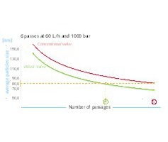  Laborergebnisse der NiSoX-Valve Lösung • Laboratory results of the NiSoX-Valve solution 