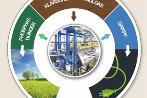  Verwertung von KlärschlammReprocessing of sewage sludge 