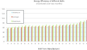  5 Berechnete Effizienzen der verschiedenen Anlagenabschnitte und verwendeten Gurte auf Basis der Messungen an einer realen Bandanlage • Calculated efficiencies of the different system sections and belts used on the basis of measurements on a real conveyor system 