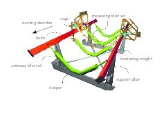  2 Messtraggerüst nach [3] zur Ermittlung des horizontalen Bewegungswiderstands verschiedener FördergurteMeasuring rig according to [3] to determine the horizontal resistance of various conveyor belts 