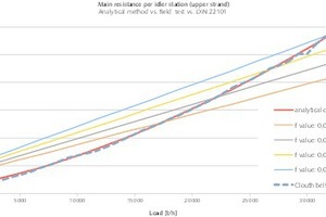  3 Mit verschiedenen geschätzten f-Werten errechneter Hauptwiderstand im Vergleich zu Messungen an einem Messtraggerüst nach [3] und einem analytischen Berechnungsverfahren • Main resistance calculated with different estimated f-values compared to measurements on a test rig according to Geesman (2001) and an analytical calculation method 