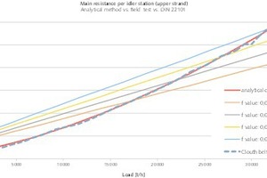  3 Mit verschiedenen geschätzten f-Werten errechneter Hauptwiderstand im Vergleich zu Messungen an einem Messtraggerüst nach [3] und einem analytischen Berechnungsverfahren • Main resistance calculated with different estimated f-values compared to measurements on a test rig according to Geesman (2001) and an analytical calculation method 