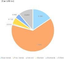  3 Explorationsaufwendungen nach Commodities • Exploration expenses by commodities 