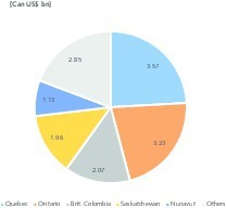  5 Budgets nach Provinzen • Budgets by provinces 