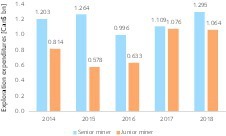  2 Entwicklung der Explorationsausgaben • Development of exploration expenditures 