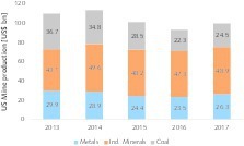  11 Entwicklung der Minenindustrie in den USA • Development of the mining industry in the USA 