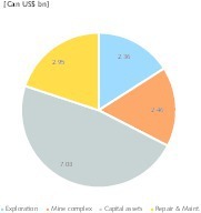  4 Budgets der kanadischen Minengesellschaften • Budgets of Canadian mining companies 