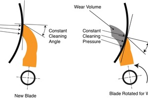  3 Konstanter Reinigungswinkel und -druck • Constant cleaning angle and pressure 