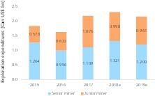  3 Explorationsbudgets in Kanada • Exploration budgets in Canada 