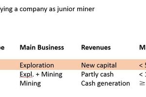  Tabelle 1: Klassifizierung von MinenunternehmenTable 1: Classification of mining companies 