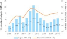  3 Entwicklung der Explorationsaufwendungen [1] • Development of exploration expenditures [1] 