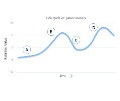  2 Typische Lebenskurve eines Junior Miners • Typical life curve of a junior miner 