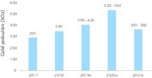 10 Entwicklung der Goldproduktion • Gold production trend 
