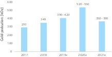  10 Entwicklung der Goldproduktion • Gold production trend 