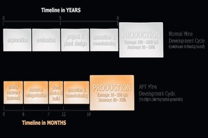  27 Zeitlicher Vergleich der Ausführung modularer und herkömm­licher Projekte • APT’s Time Comparison of Project Execution for Modular and Traditional Projects 