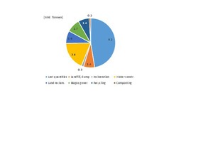  3 Waste quantities and recycling  