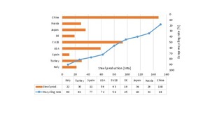  15 Steel scrap used in crude steel production 