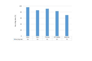  8 Recycling rates in Switzerland  