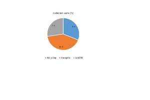  Verwertungswege für Kunststoff­ab­fälle in Europa  