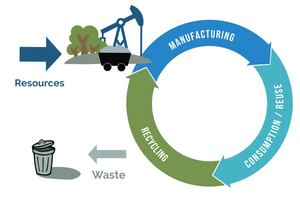  1 Model of the circular economy  