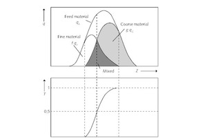  1 Trenngrad einer realen Trennung Separation efficiency in actual separation practice 