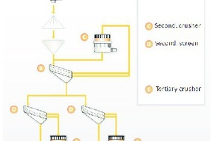  3 Brecher- / Siebkreislauf • Crusher/screen circuit 