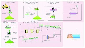  15 Fließbild Kupfererzaufbereitung • Flowsheet of copper ore processing plant 