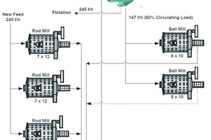  21 Fließbild El Brocal nachher • Flowsheet of El Brocal after conversion  