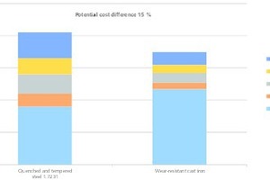  6 Erfahrungswerte bezüglich der Kostenfaktoren bei der Verwendung von Stahl (links) im Vergleich zu Verschleißguss Empirical values for cost factors when comparing the use of steels (left) against using wear resistant cast iron 