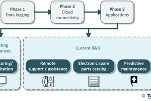  2 Skizze der aktuellen Angebote und der wichtigsten Bereiche der F&amp;E-Aktivitäten von TAKRAF im Bereich Industrie 4.0Sketch outlining current offerings and major areas of TAKRAF’s R&amp;D activities in the field of Industry 4.0 