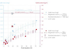  Abhängigkeit von Masse und Gehalt des in der Schlingenmatten-Rinne zurückgehaltenen Goldes von der Beschickungsdauer (Daten aus Tabelle 1) • Dependence of mass and content of the gold retained in the looped mat launder on the feed duration (data from Table 1) 