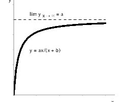  <div class="bildtext">7 Sättigungsfunktion für die Modellierung der Goldanreicherung in einer Waschrinne mit<br />x – Beschickungsdauer<br />y – Goldmasse oder Goldgehalt in der Matte<br />a – Variable, kennzeichnet den Grenzwert der Kurve für x ∞<br />b – Variable, kennzeichnet den Anstieg der Kurve<br />Saturation function for modelling the gold concentration in a washing launder<br />x – Feed duration<br />y – Gold mass or gold content in the mat<br />a – Variable, characterizes the limit value of the curve for x <irfontsize style="font-size: 6.000000pt;"></irfontsize> ∞<br />b – Variable, characterizes the slope of the curve</div> 