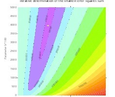  9 Graphische Visualisierung des Minimums der Fehlerquadratsummen • Graphic visualization of the minimum of the error square sums 