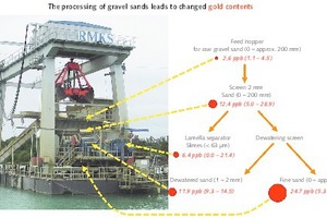  3 Goldgehalte (Mittelwerte und Spannen) des Roh-Kiessands sowie verschiedener Zwischenprodukte auf dem Schwimmbagger des Kieswerks Meißenheim • Gold content (mean values and ranges) of the raw gravel sand as well as various intermediate products on the floating dredger at Meissenheim gravel plant 