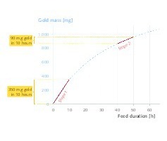  11 Abhängigkeit der in der Schlingenmatten-Rinne pro Zeiteinheit zurückgehaltenen Goldmasse von der Beschickungsdauer • Dependence of the gold mass recovered in the looped mat launder per unit of time on the feed duration 