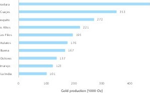  <div class="bildtext">15 Wichtigste Goldminen 2018 • Most important gold mines in 2018 </div> 