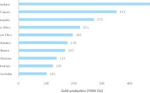  15 Wichtigste Goldminen 2018 in Mexico • Most important gold mines in 2018 in Mexico  