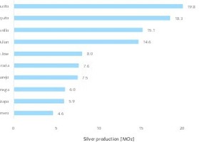  17 Wichtigste Silberminen 2018 in Mexico • Most important silver mines in 2018 in Mexico 