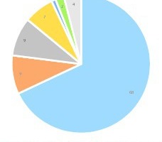  5 Exportanteile für Minenprodukte 2018 in BrasilienExport shares of mine products in 2018 in Brazil 