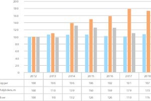  9 Chilenische Minenproduktion • Chilean mining output 