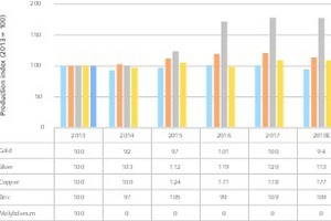  19 Fördermengenentwicklung in Peru • Development of mining output in Peru 