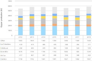  10 Kupferproduktionsmengen in Chile • Copper production quantities in Chile 