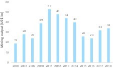  4 Brasilianische Minenproduktion • Brazilian mining output 