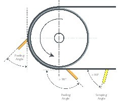  4 Ein negativer Spanwinkel sorgt für hervorragende Reinigungsleistung bei geringem Banddruck • A negative rake angle delivers outstanding cleaning performance with low belt pressure 