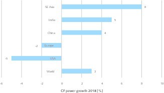  <div class="bildtext">8 Entwicklung bei der Kohleverstromung 2018 • Growth rates in coal-fired power generation in 2018</div> 